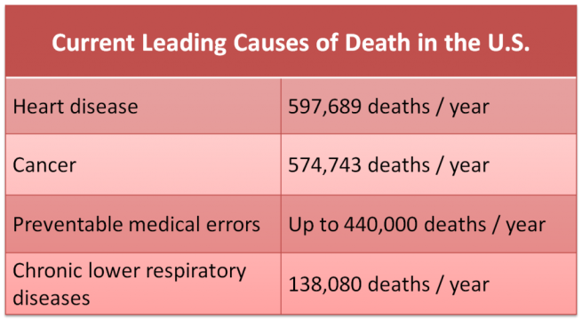 Current-Leading-Causes-of-Death-in-US-1024x563